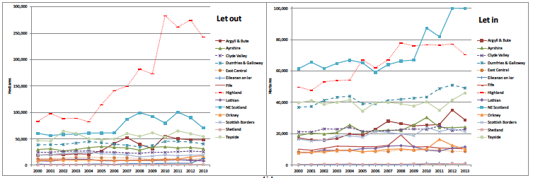 Figure 25 Area of seasonally let-in and let-out land by region, 2000-2013 (JAC)
