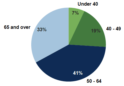 Figure 2.1: Age of respondents