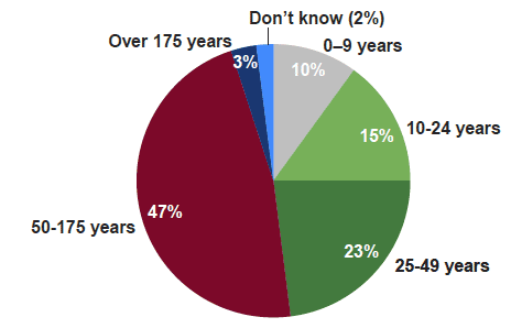 Figure 2.2: Length of time farming on main tenancy