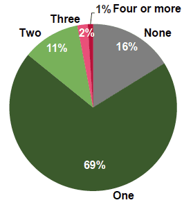 Figure 2.4: Number of landlords