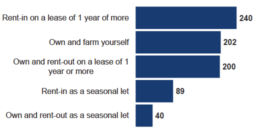 Figure 2.5: Median size of different types of land category within the farm business