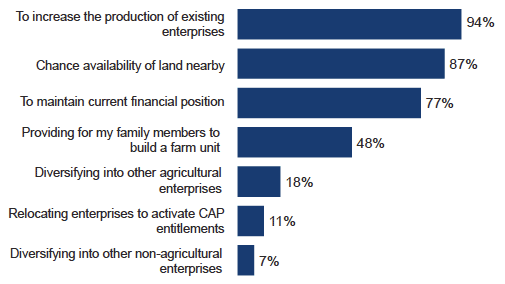 Figure 3.3: Main reasons for increasing the hectarage of businesses