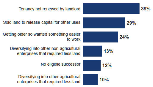Figure 3.6: Main reasons for decreasing the hectarage of businesses