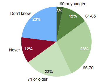 Figure 5.10: Expected retirement age