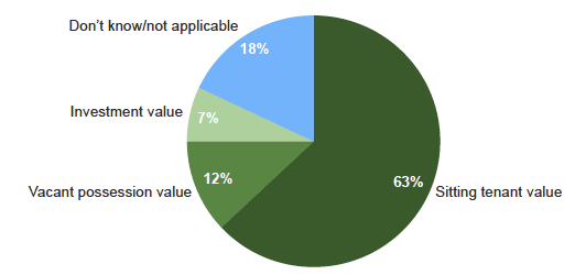 Figure 6.5: Preferred way of valuing land for ARtB