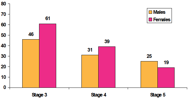 Figure 2.2 Percentage of eligible admissions with evidence of meetings at Stages 3, 4 and 5