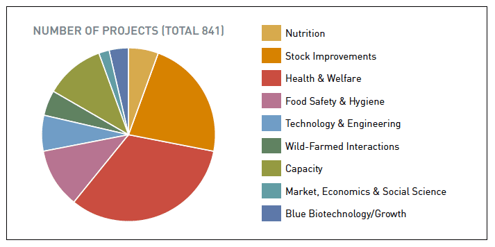Figure 1 | Analysis of the number of projects within the database, by research category, from the years 1994 to 2013. Total number of projects is 841.