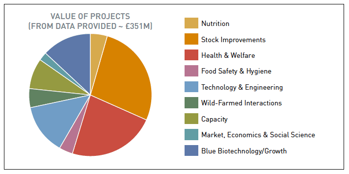 Figure 2 | Analysis of the values of projects within the database, by research category, from the years 1994 to 2013. Total value of projects is £351 million.