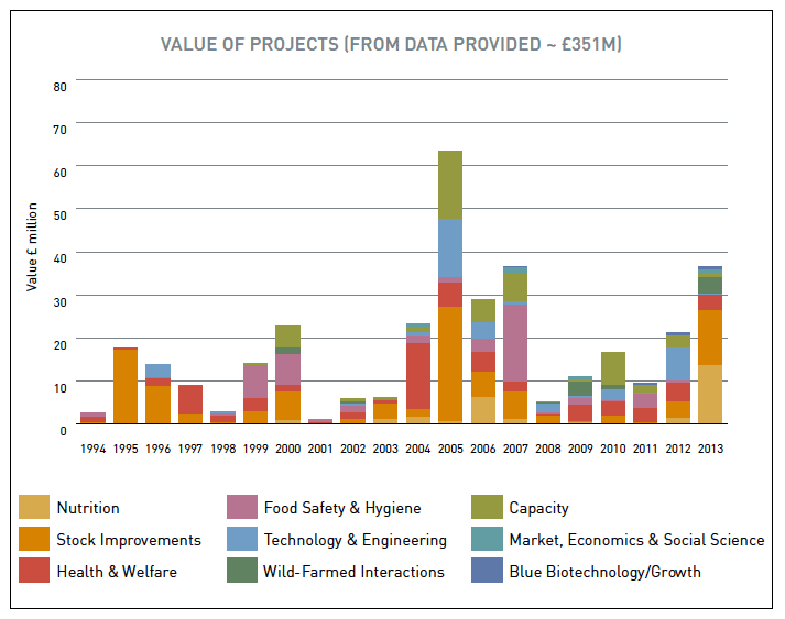 Figure 4 | Value of aquaculture research projects, by category, commissioned between 1994 and 2013.