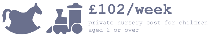 £102/week private nursery cost for children ages 2 or over