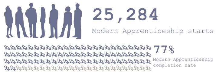 25,284 Modern Apprenticeship start, 77% Modern Apprenticeship completion rate