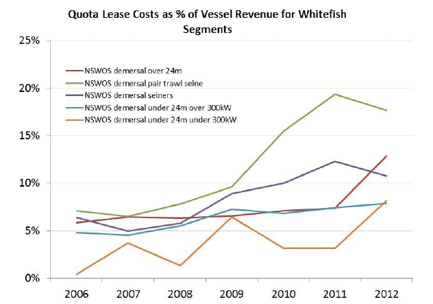 Figure 1: Quota lease Coast as % of Vessel Revenue for Whitefish Segments. Source: Seafish
