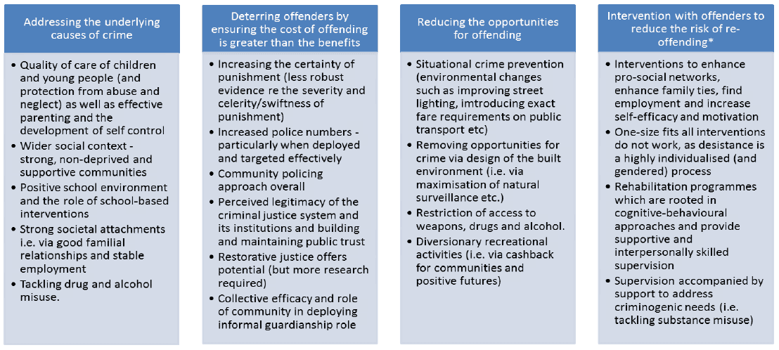 Figure 1: What works to reduce crime? Key messages from the four strategies