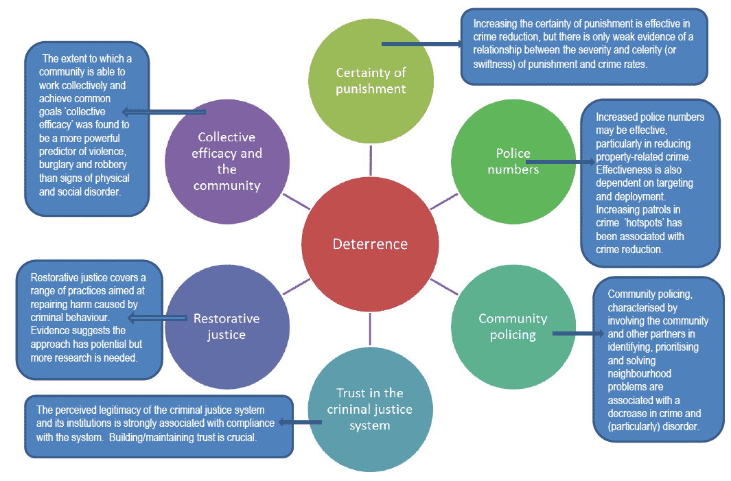 figure 3: Deterrence - ensuring the costs of offending outweigh the benefits - summary