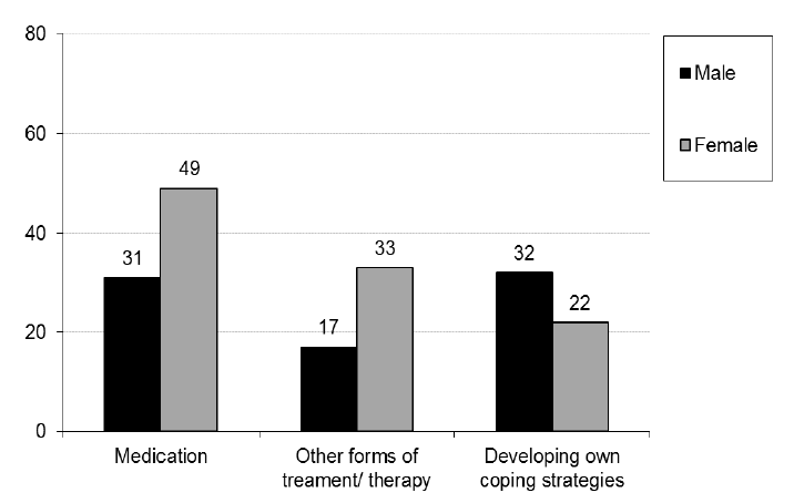 Figure 3.1: Factors supporting recovery by gender (2013)