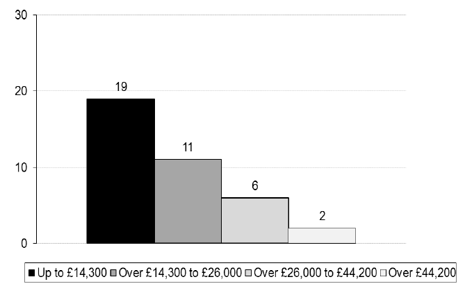Figure 3.2: Negative attitudes of people around me by income (2013)