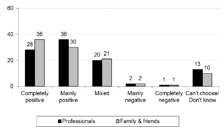 Figure 3.3: Messages about recovery from professionals, and from family and/or friends (2013)