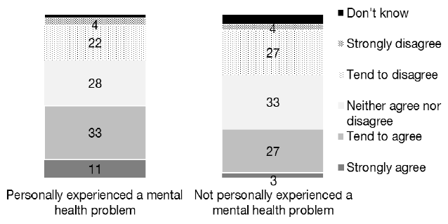 Figure 4.1: 'The majority of people with mental health problems recover' by personal experience of mental health problems (2013)