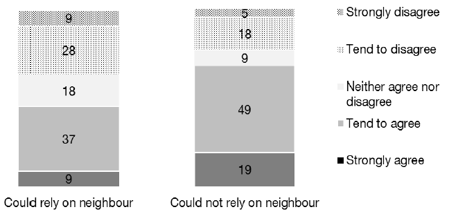 Figure 4.2: 'If I were suffering from a mental health problem I wouldn't want people knowing about it' by whether could rely on a neighbour (2013)