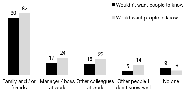 Figure 4.3: Whom have told about mental health problem, by whether would want people to know about own mental health problems (2013)