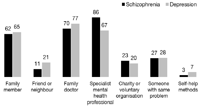 Figure 5.1: Three best sources of help for someone with schizophrenia or depression (2013)