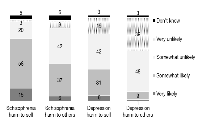 Figure 5.2: Likelihood of someone showing the symptoms of schizophrenia or the symptoms of depression harming themselves or others (2013)