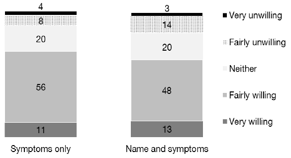 Figure 5.5: Willingness to have someone with schizophrenia as a work colleague by whether told only symptoms, or that they had schizophrenia (2013)