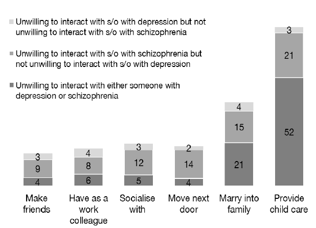 Figure 5.6: Whether unwilling to interact with someone with schizophrenia and someone with depression