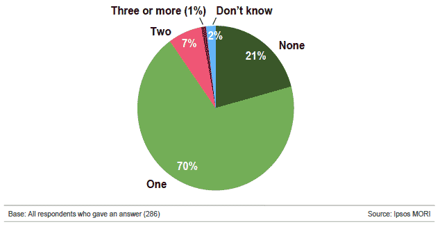 Figure 2.3: Number of holdings farmed in-hand