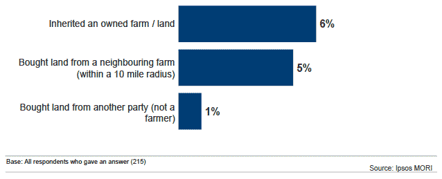 Figure 3.3: Reasons for an increase in land ownership