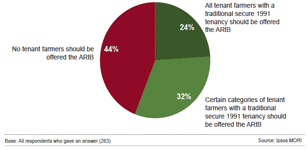 Figure 4.1: Views on the introduction of ARtB