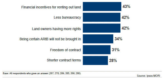 Figure 5.4: Factors which may encourage renting-out agricultural land