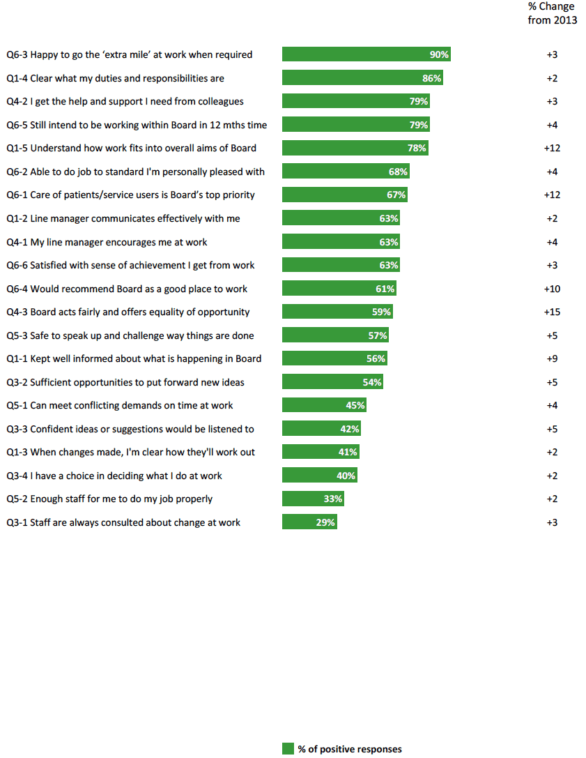 Figure 2 ‐ Percentage of positive responses to each attitudinal question in the NHSScotland Staff Survey 2014 (ordered from most to least positive result).