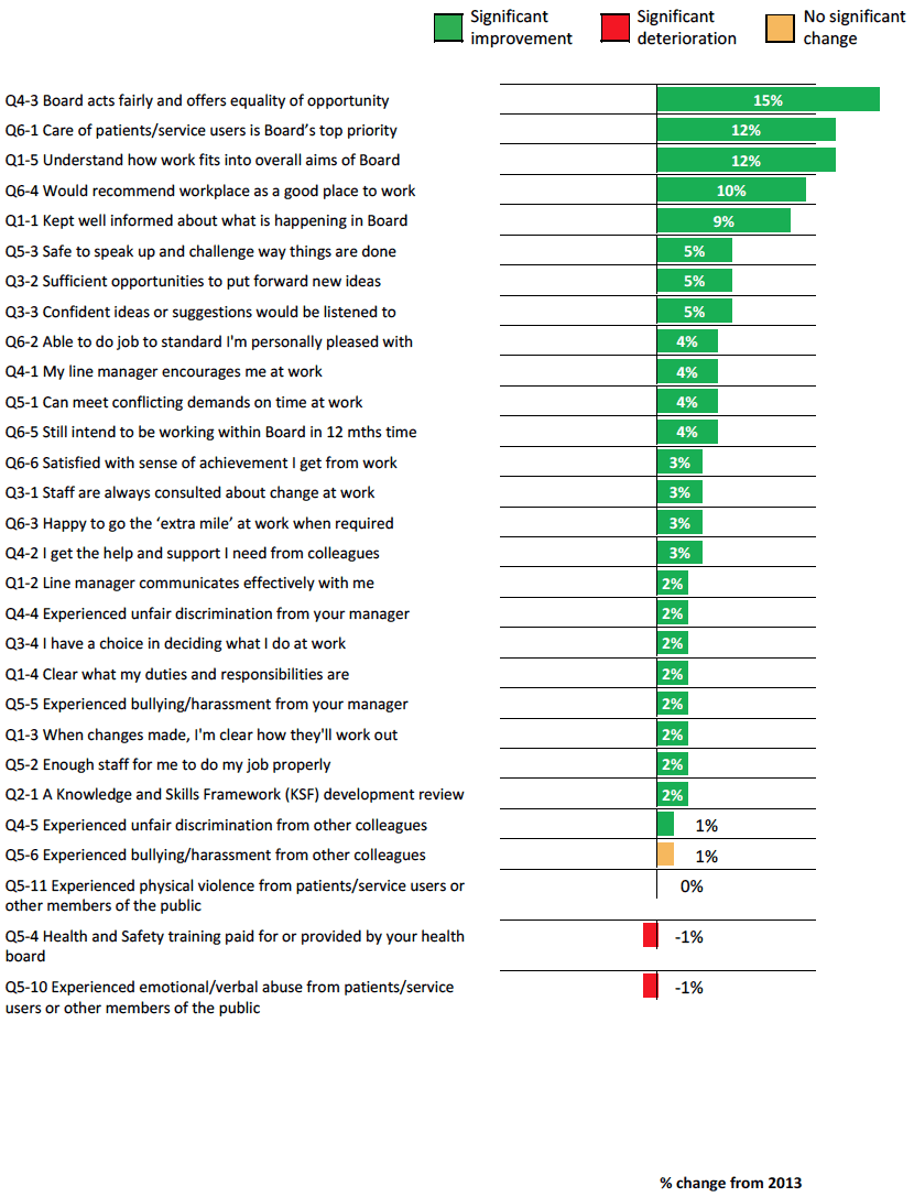 Figure 3 ‐ Percentage change in positive responses to each question in the NHSScotland Staff Survey between 2014 and 2013 (ordered from most to least positive change)