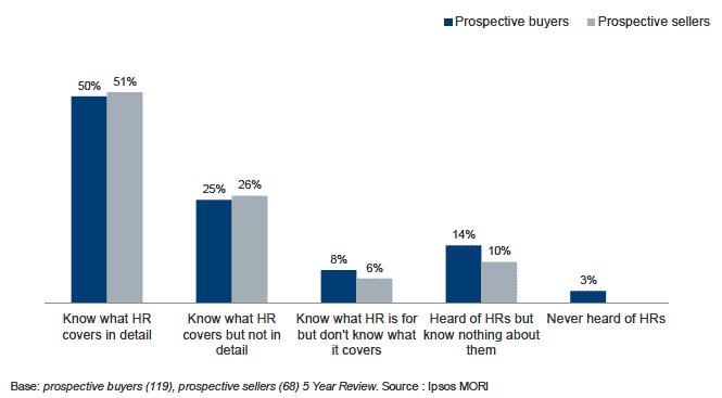 Figure 3.1 Level of knowledge of the Home Report among prospective buyers and sellers
