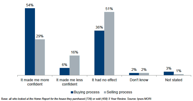 Figure 4.10 Confidence in the buying/selling process