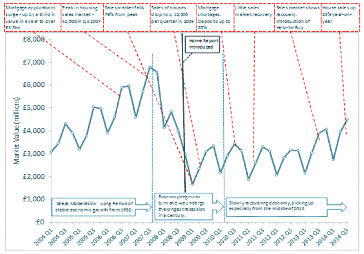 Figure 4.11 Economic timeline versus total market value of residential property sold in Scotland, 2004-14