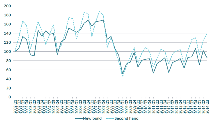 Figure 4.12 Index of quarterly sales volumes - Scotland, 2002-14 (2002 = 100)