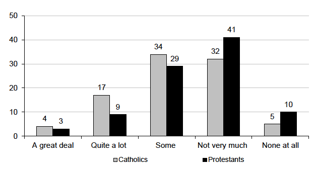 Figure 3.1: Perceptions of levels of prejudice against Catholics and Protestants