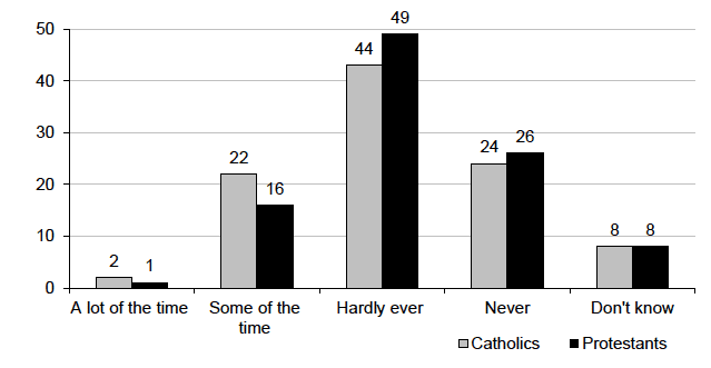 Figure 3.2: Perceptions of frequency of job discrimination against Catholics and Protestants