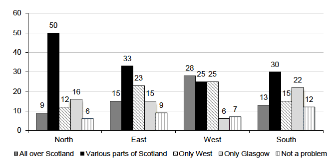 Figure 3.4: In which parts of Scotland sectarianism is seen as a problem, by region