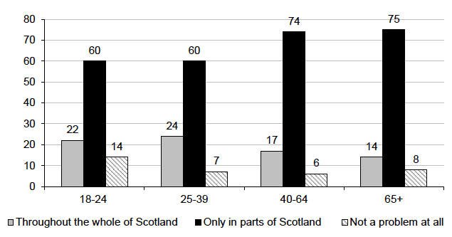 Figure 3.5: Whether sectarianism is a problem throughout the whole of Scotland, in parts, or not at all, by age