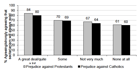 Figure 3.6: Whether sectarianism will always exist in Scotland by people's views on the current levels of prejudice against Protestants and Catholics