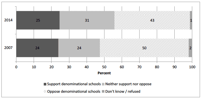 Figure 5.2: Support for and opposition to denominational schools, 2007 and 2014