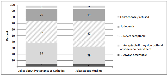 Figure 5.4: Acceptability of jokes about different religious groups