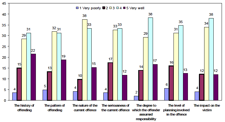 Figure 2.1: How poorly or well reports addressed various aspects of offending (%)