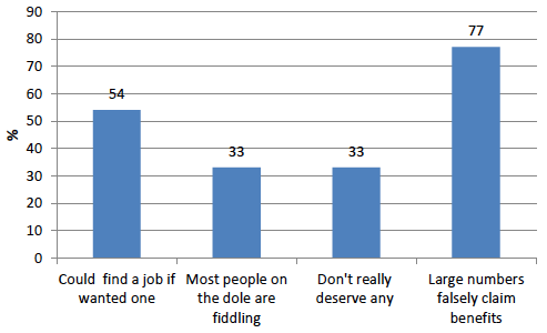 Percentage agreement with statements about welfare recipients