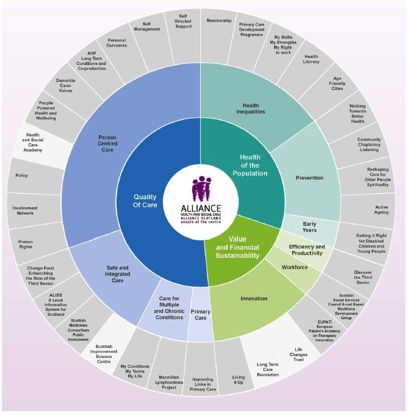 Health and Social Care ALLIANCE Scotland - organisation chart