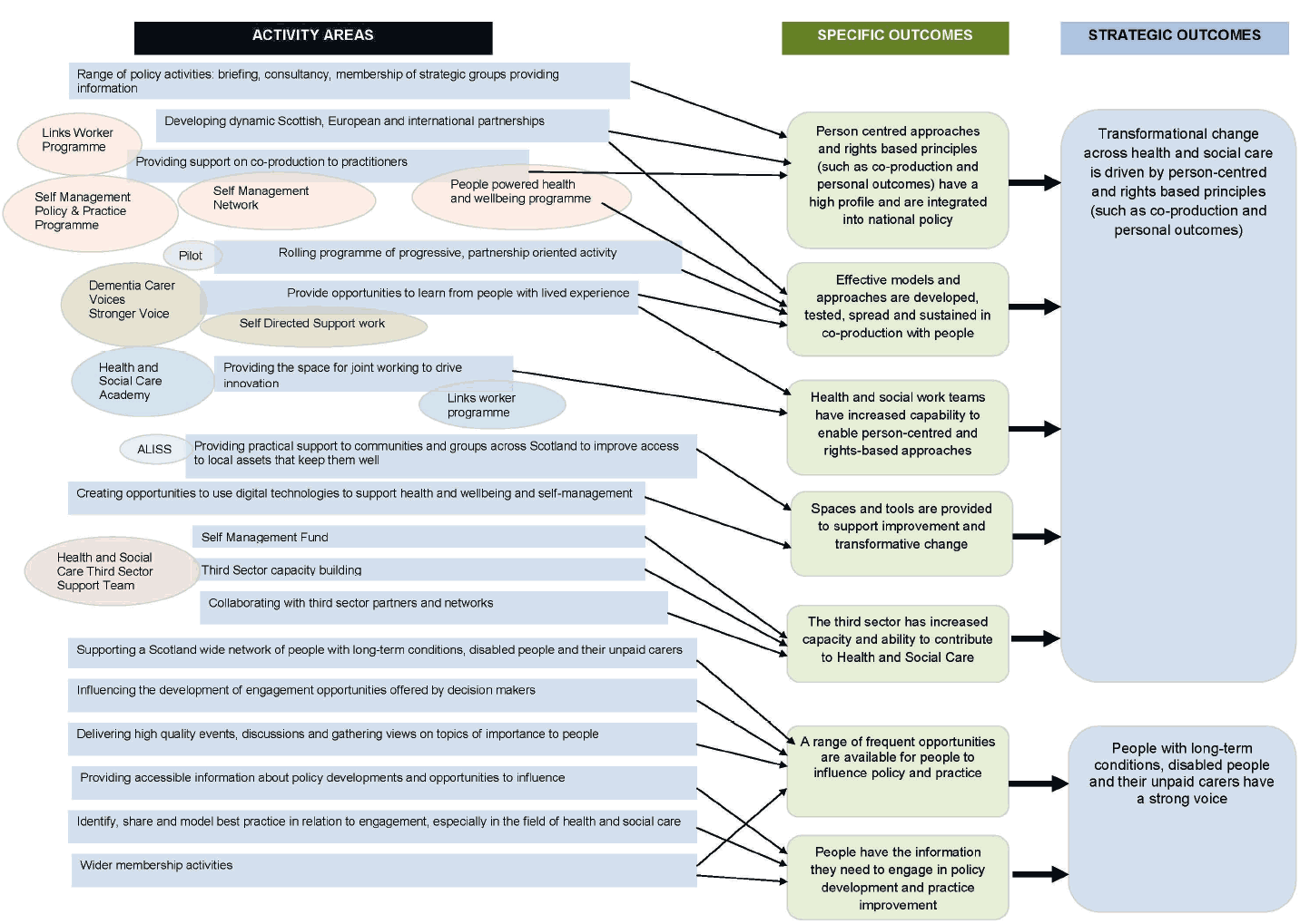 Appendix Two – Draft Outcomes Map