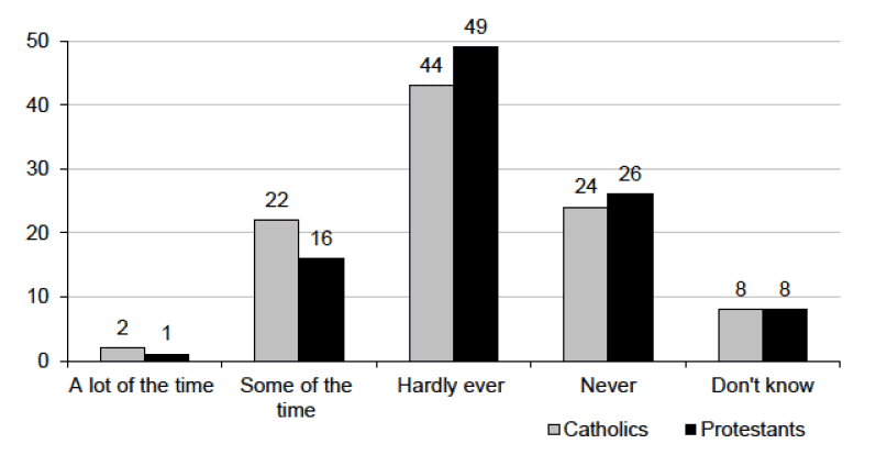 Perceptions of the frequency of job discrimination against Catholics andProtestants